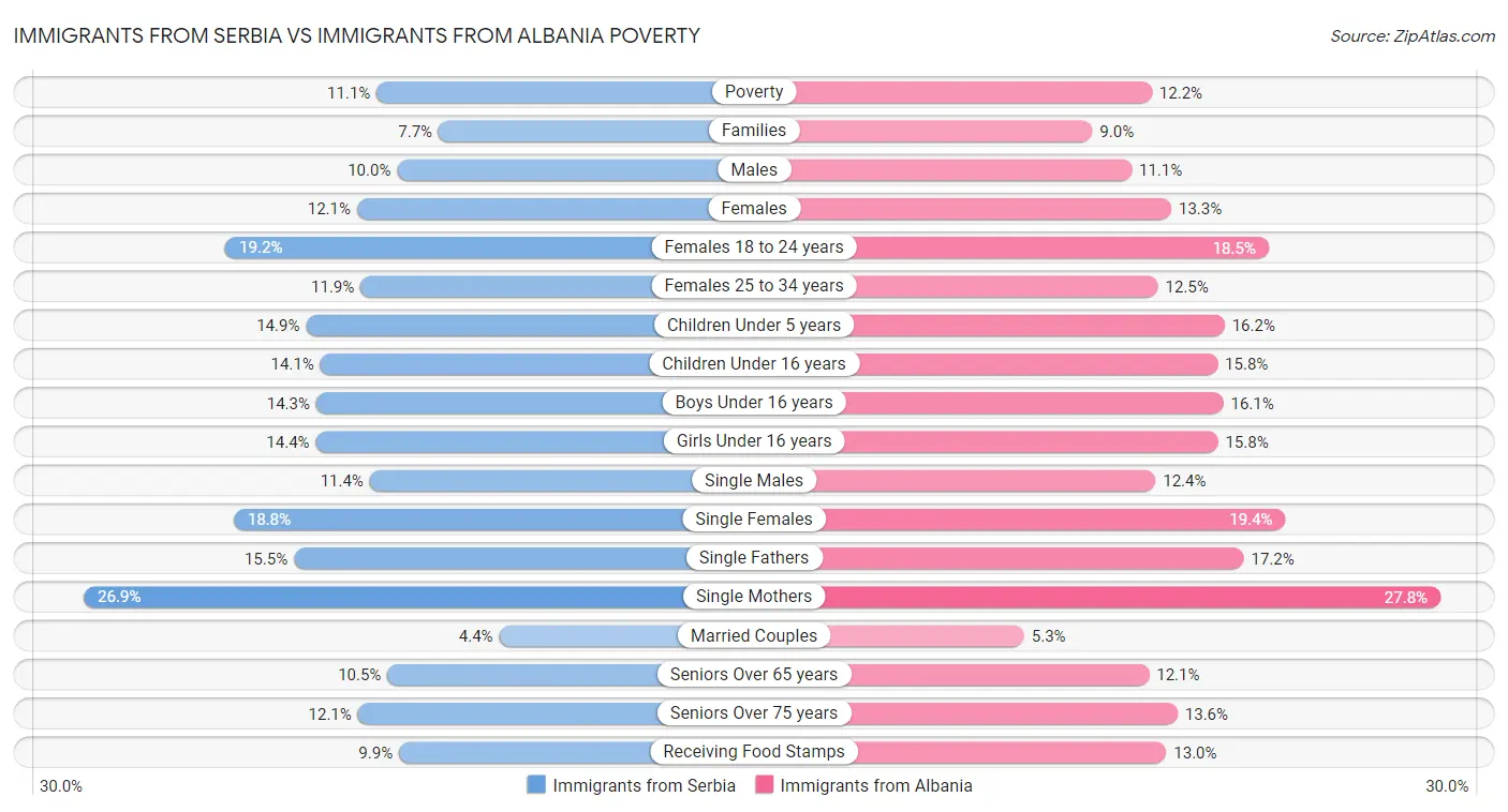 Immigrants from Serbia vs Immigrants from Albania Poverty