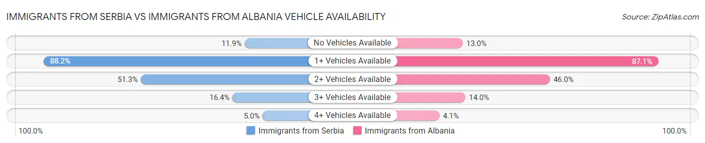 Immigrants from Serbia vs Immigrants from Albania Vehicle Availability