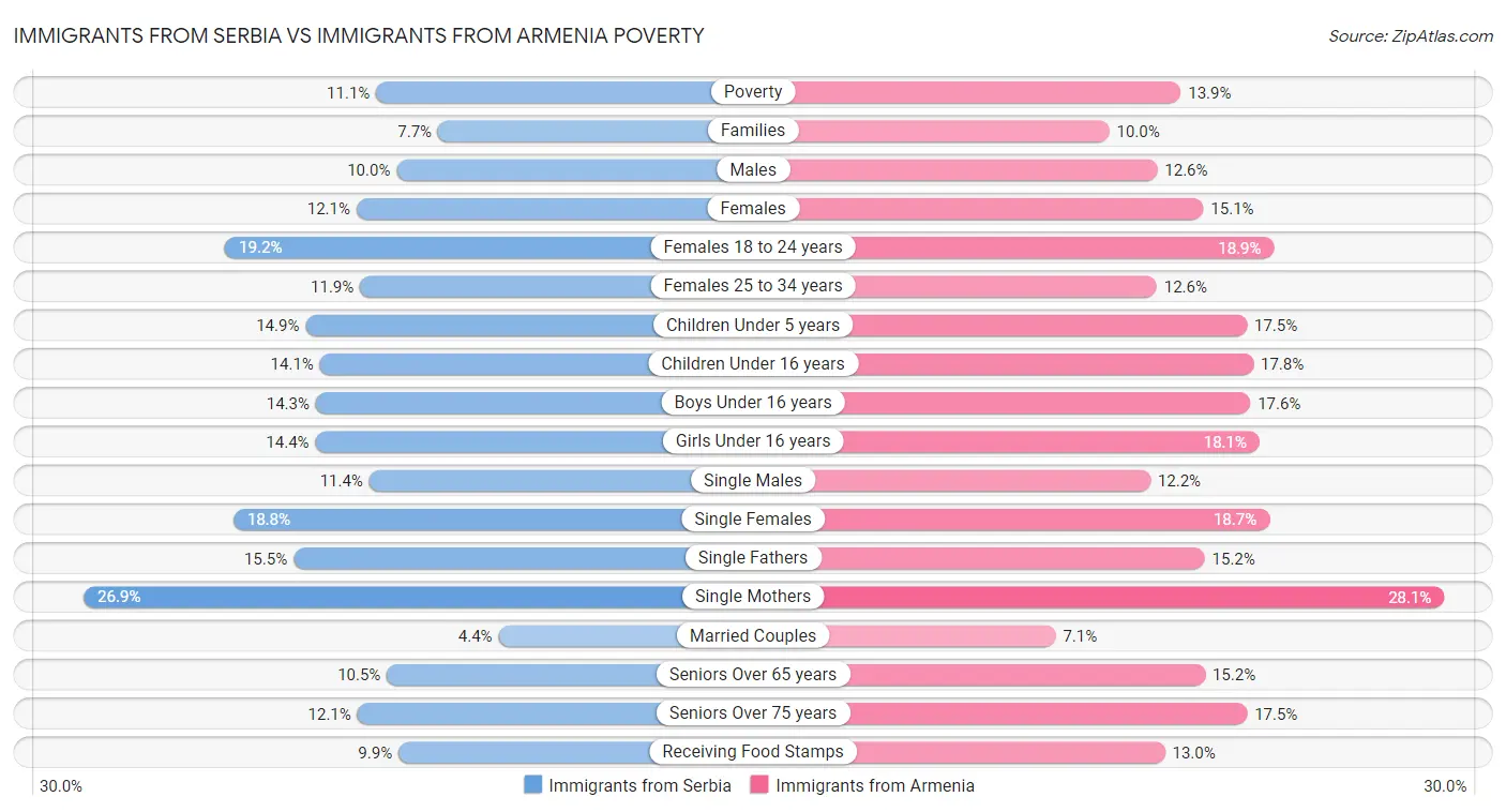 Immigrants from Serbia vs Immigrants from Armenia Poverty