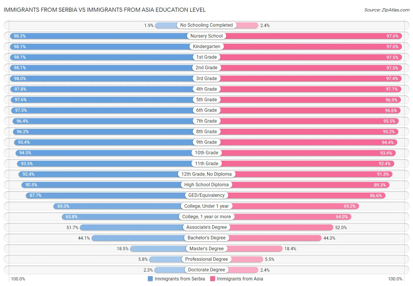 Immigrants from Serbia vs Immigrants from Asia Education Level