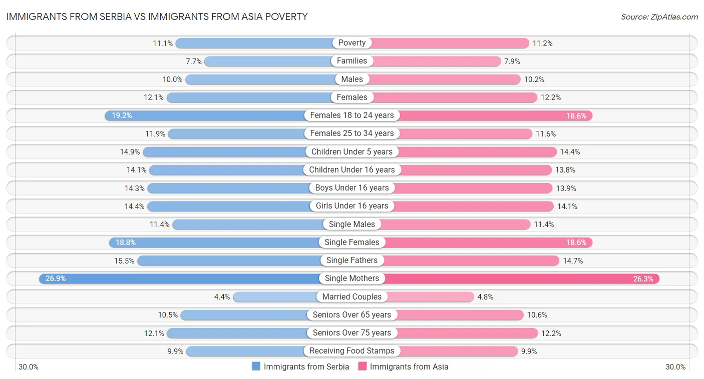 Immigrants from Serbia vs Immigrants from Asia Poverty