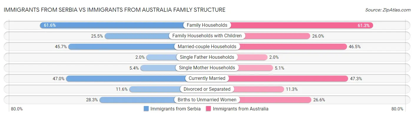 Immigrants from Serbia vs Immigrants from Australia Family Structure