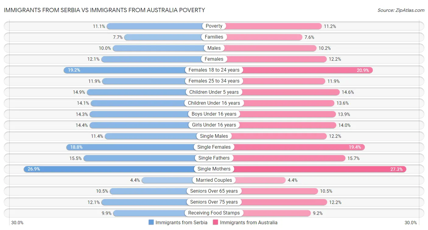 Immigrants from Serbia vs Immigrants from Australia Poverty