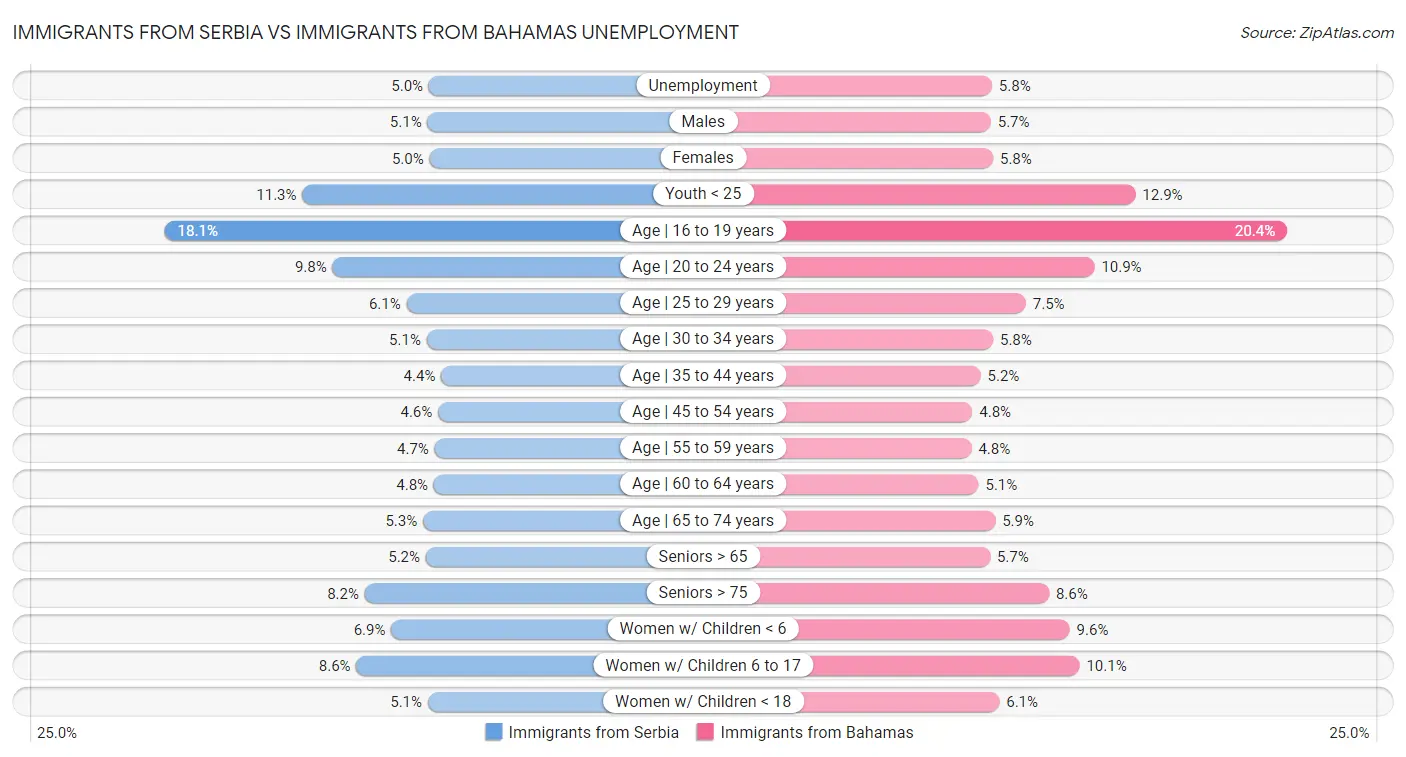 Immigrants from Serbia vs Immigrants from Bahamas Unemployment