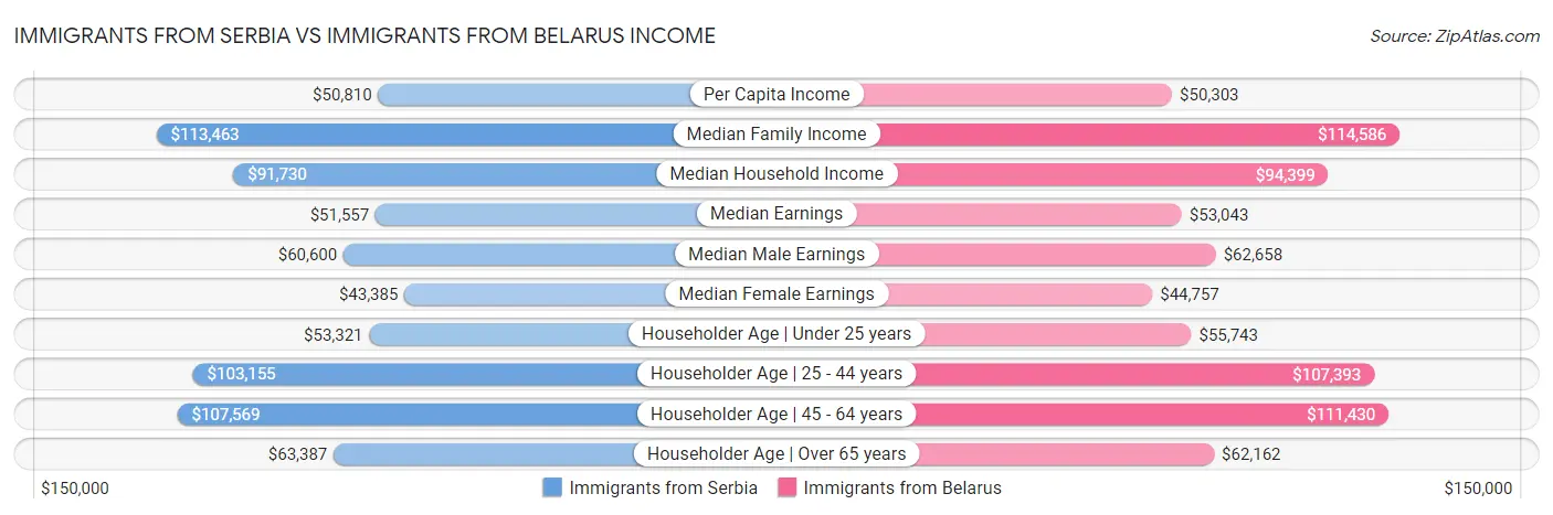 Immigrants from Serbia vs Immigrants from Belarus Income