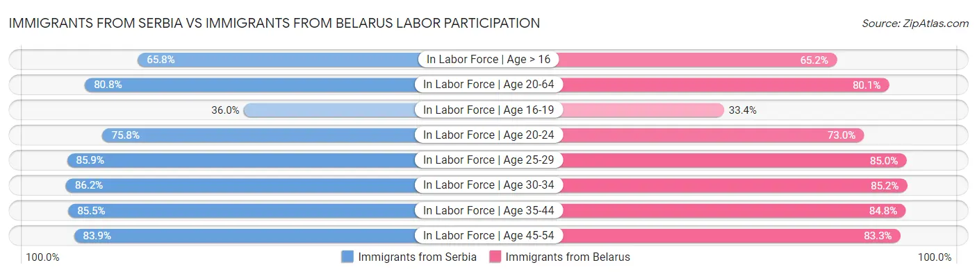 Immigrants from Serbia vs Immigrants from Belarus Labor Participation