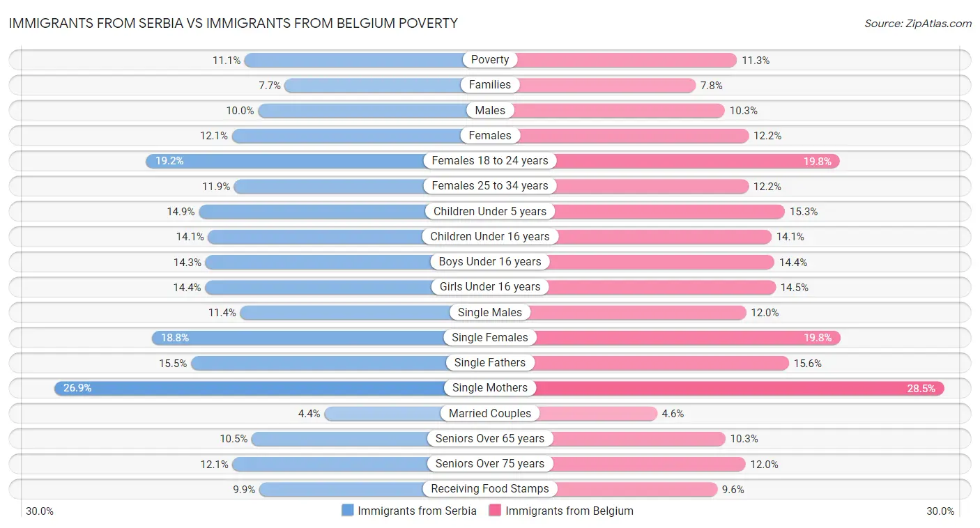 Immigrants from Serbia vs Immigrants from Belgium Poverty
