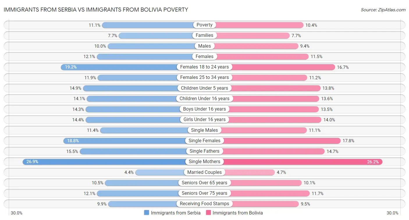 Immigrants from Serbia vs Immigrants from Bolivia Poverty