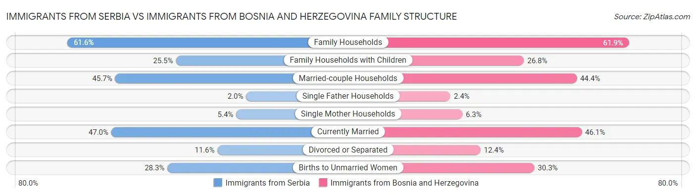 Immigrants from Serbia vs Immigrants from Bosnia and Herzegovina Family Structure