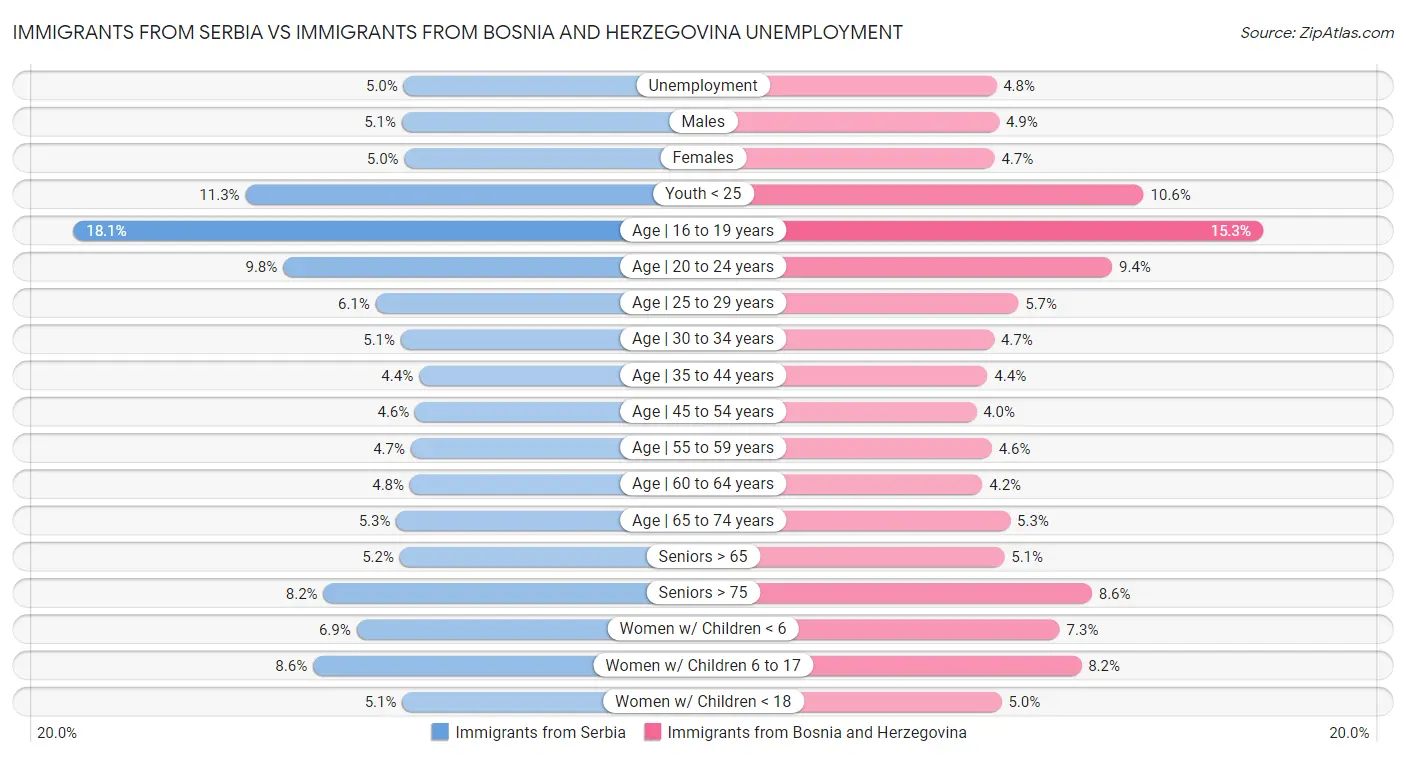 Immigrants from Serbia vs Immigrants from Bosnia and Herzegovina Unemployment