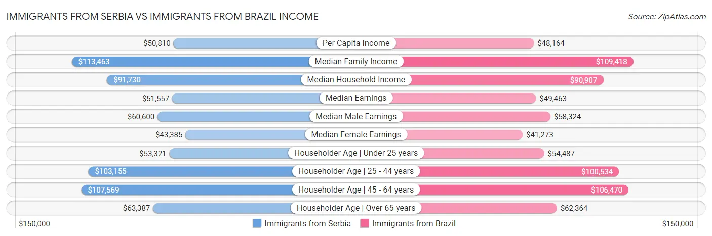 Immigrants from Serbia vs Immigrants from Brazil Income