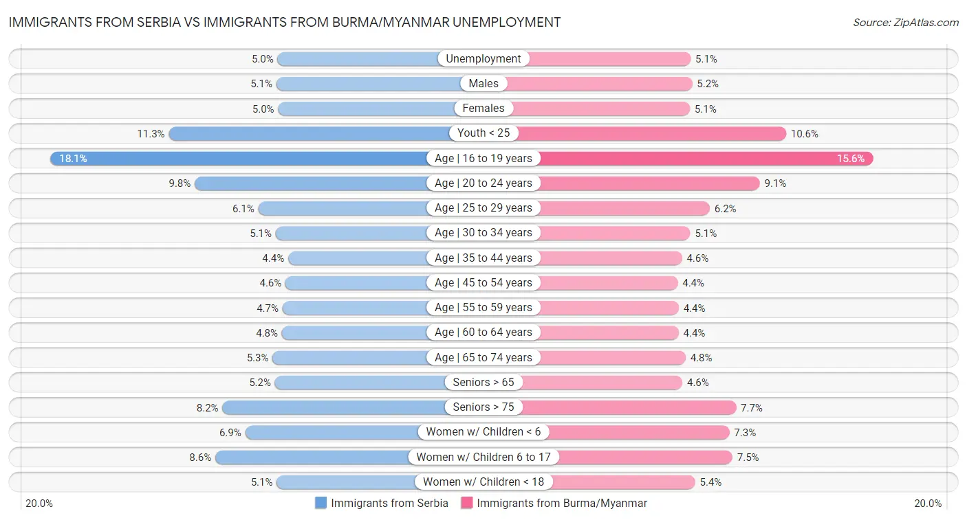 Immigrants from Serbia vs Immigrants from Burma/Myanmar Unemployment