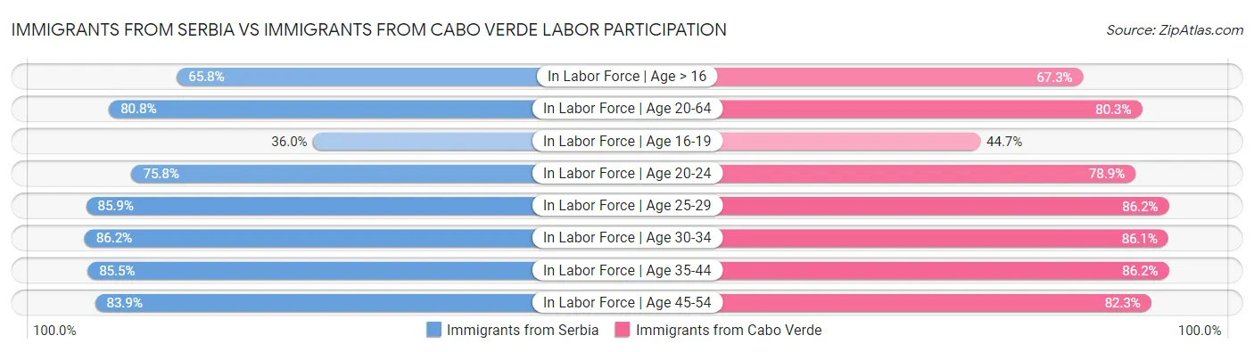 Immigrants from Serbia vs Immigrants from Cabo Verde Labor Participation