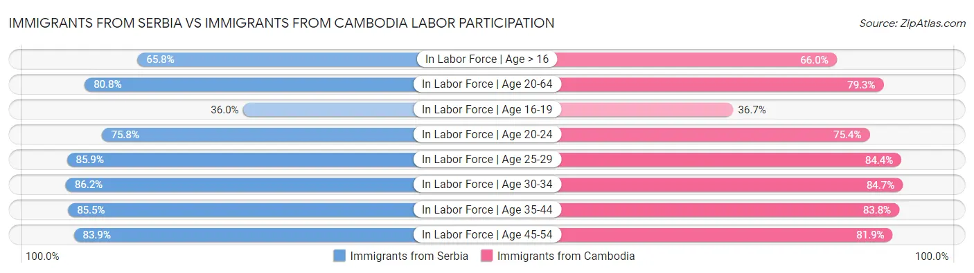 Immigrants from Serbia vs Immigrants from Cambodia Labor Participation