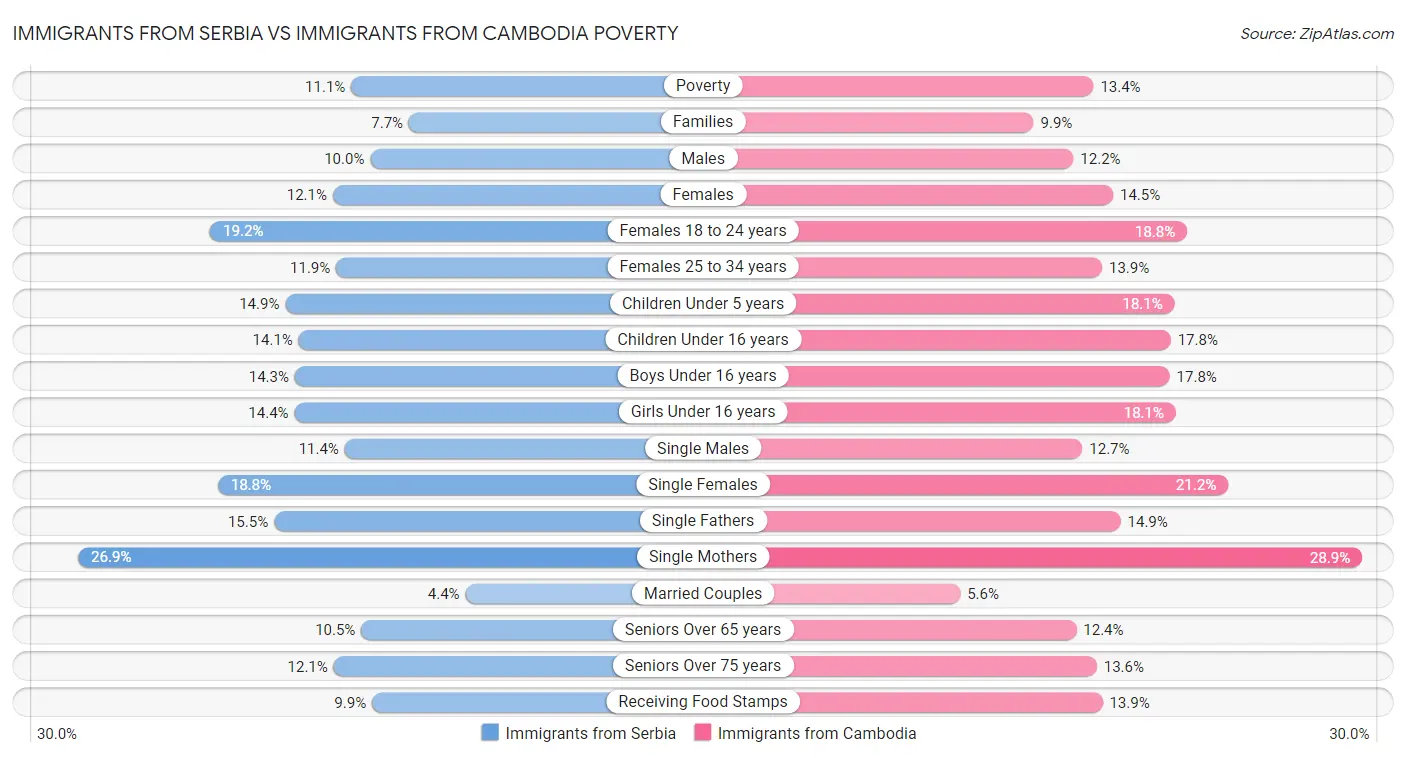 Immigrants from Serbia vs Immigrants from Cambodia Poverty