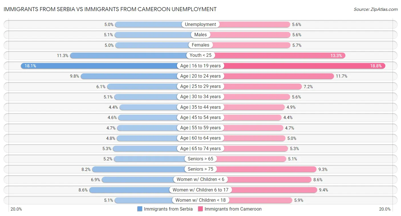 Immigrants from Serbia vs Immigrants from Cameroon Unemployment