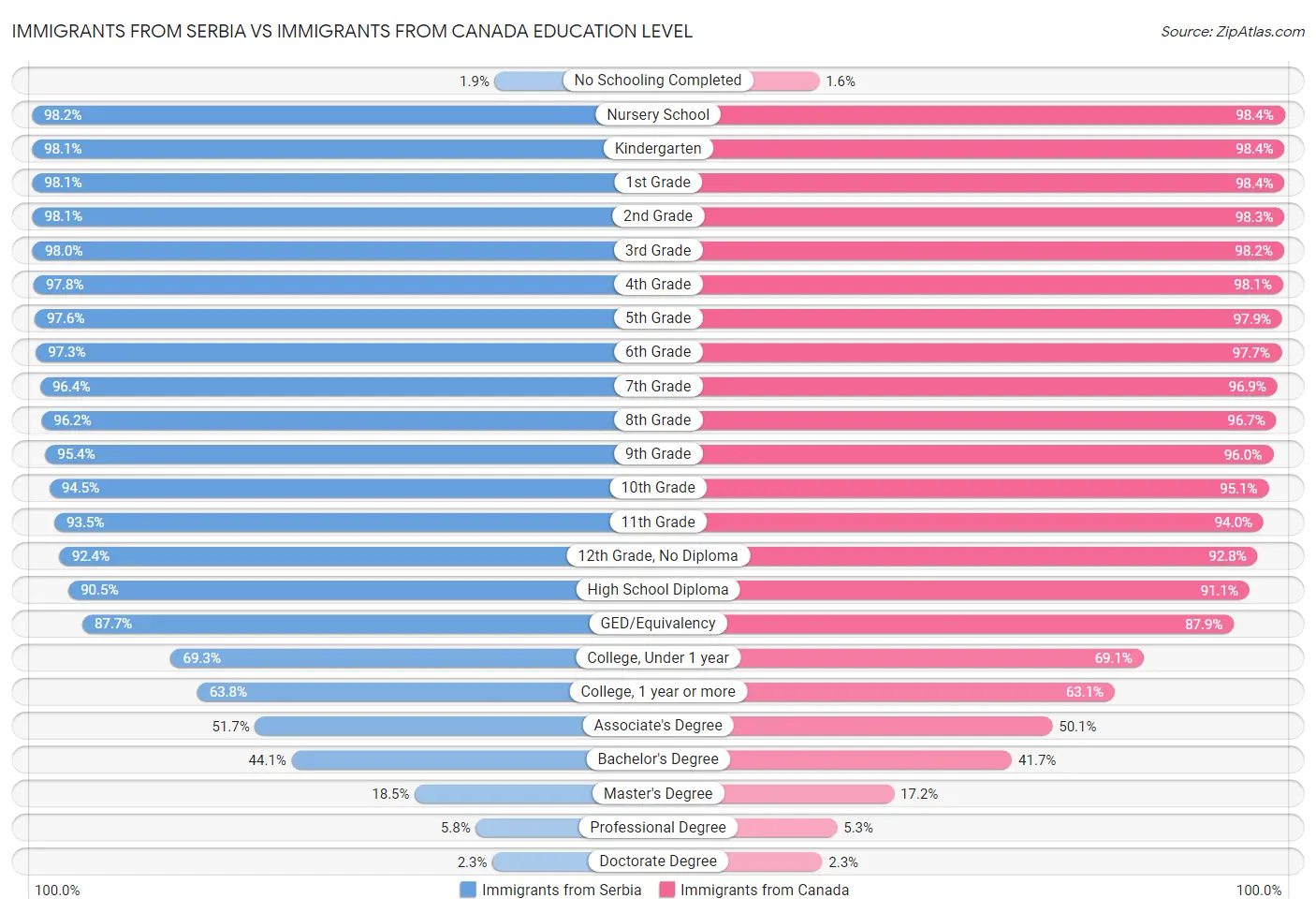 Immigrants from Serbia vs Immigrants from Canada Education Level