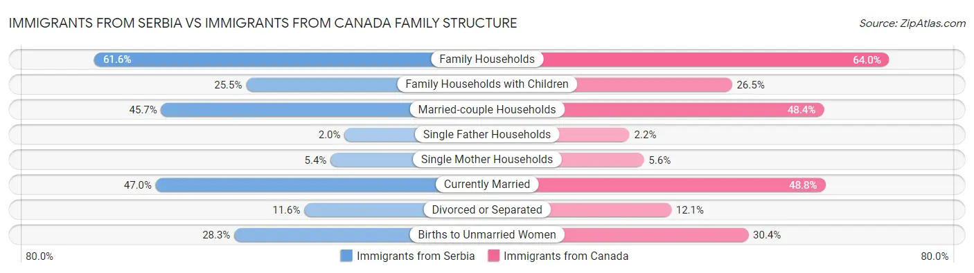Immigrants from Serbia vs Immigrants from Canada Family Structure