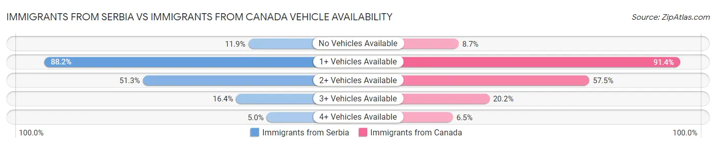 Immigrants from Serbia vs Immigrants from Canada Vehicle Availability