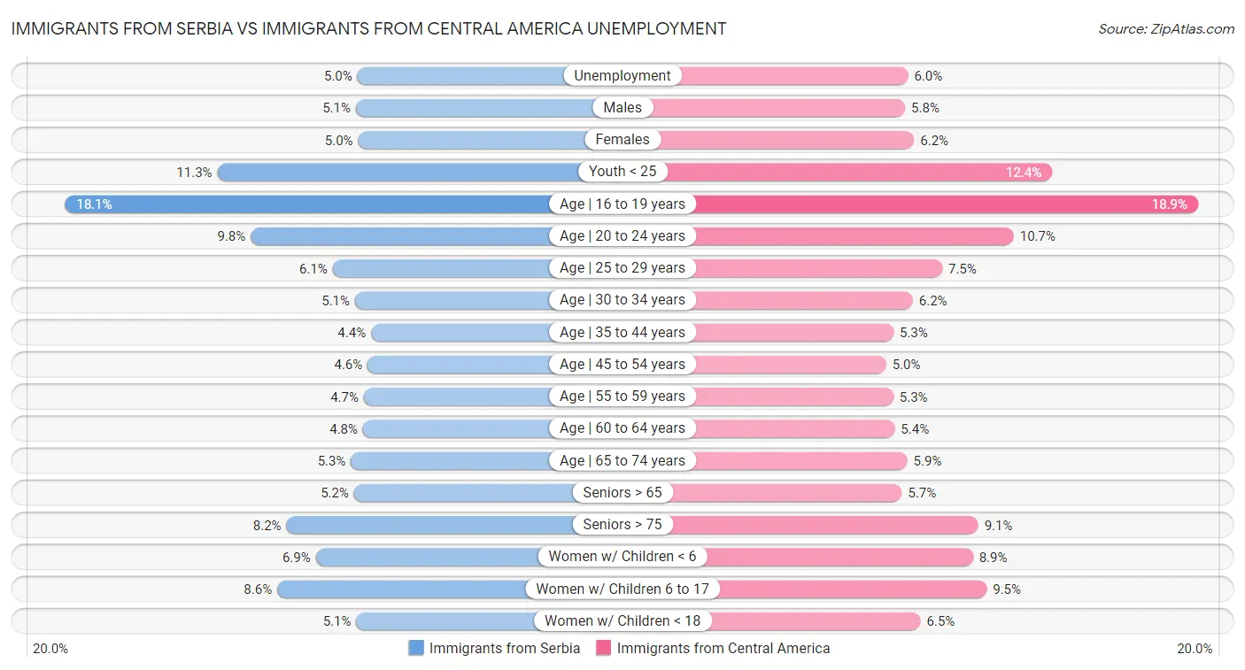 Immigrants from Serbia vs Immigrants from Central America Unemployment