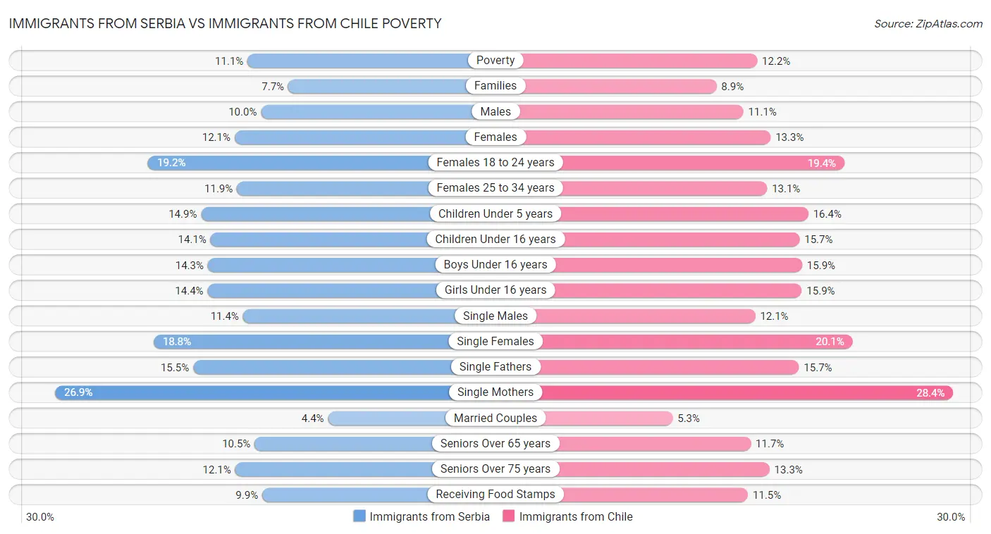 Immigrants from Serbia vs Immigrants from Chile Poverty