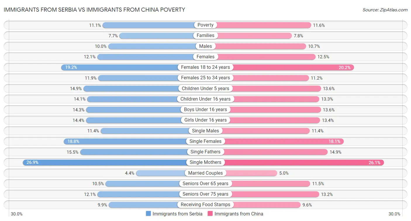 Immigrants from Serbia vs Immigrants from China Poverty