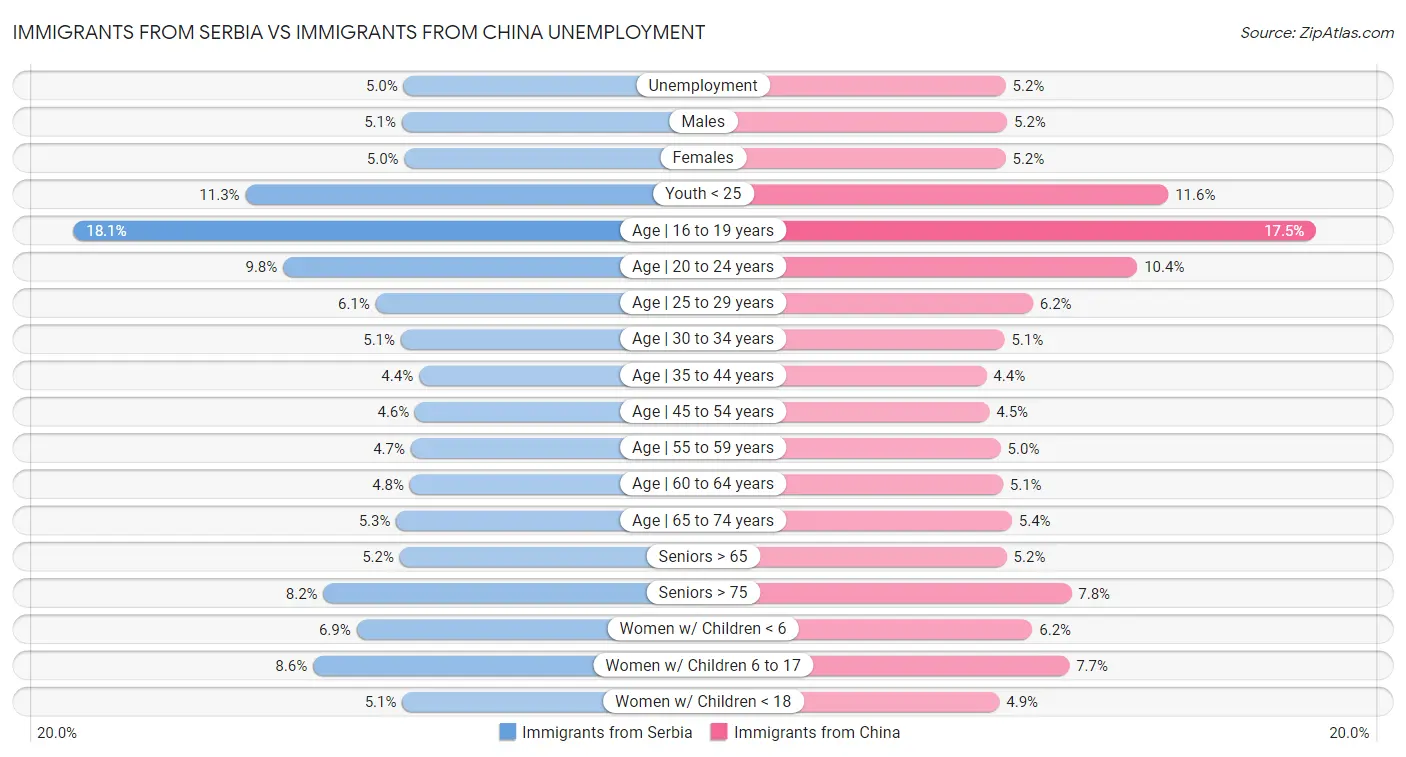 Immigrants from Serbia vs Immigrants from China Unemployment
