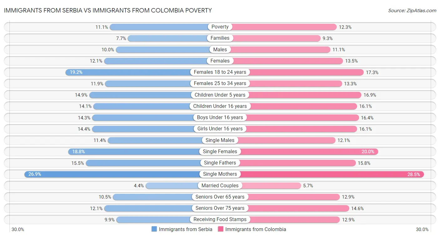 Immigrants from Serbia vs Immigrants from Colombia Poverty