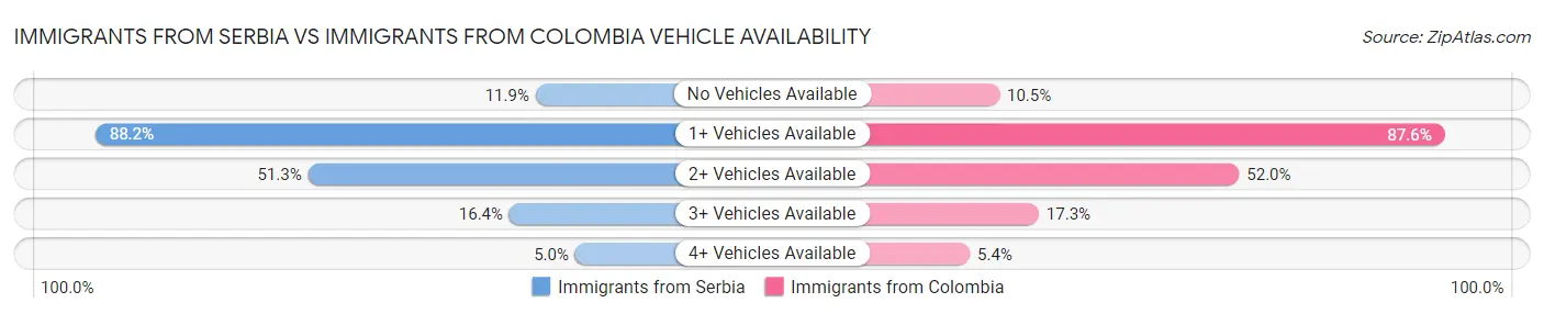 Immigrants from Serbia vs Immigrants from Colombia Vehicle Availability