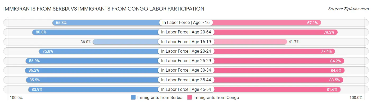 Immigrants from Serbia vs Immigrants from Congo Labor Participation
