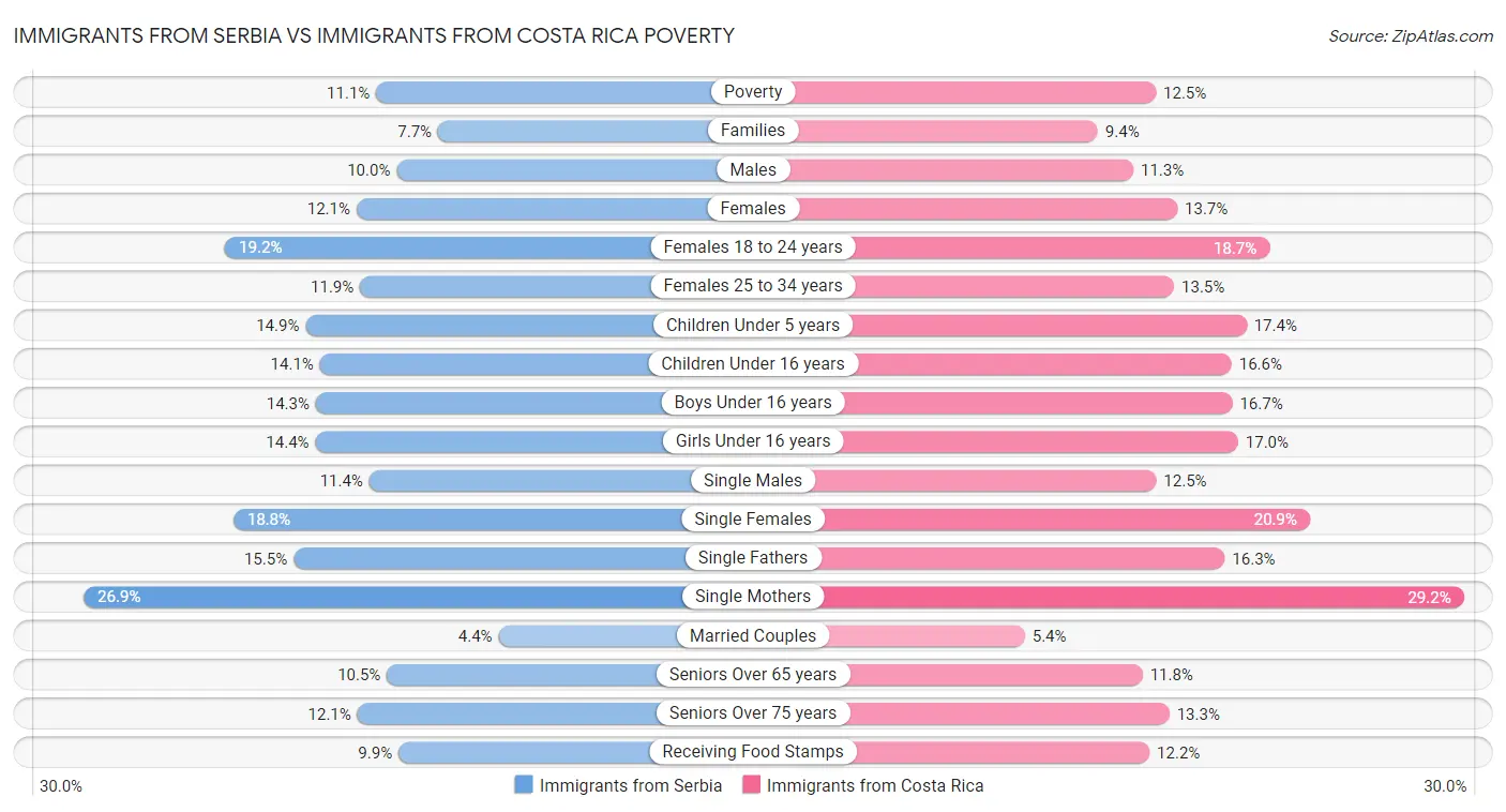 Immigrants from Serbia vs Immigrants from Costa Rica Poverty