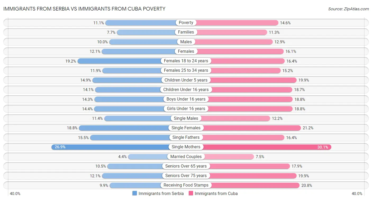 Immigrants from Serbia vs Immigrants from Cuba Poverty