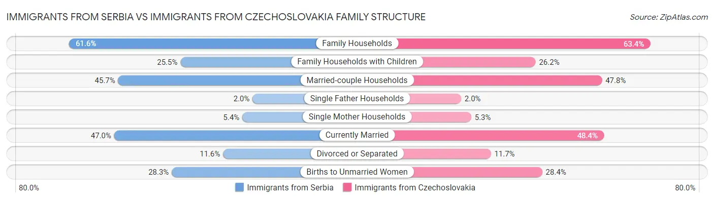 Immigrants from Serbia vs Immigrants from Czechoslovakia Family Structure