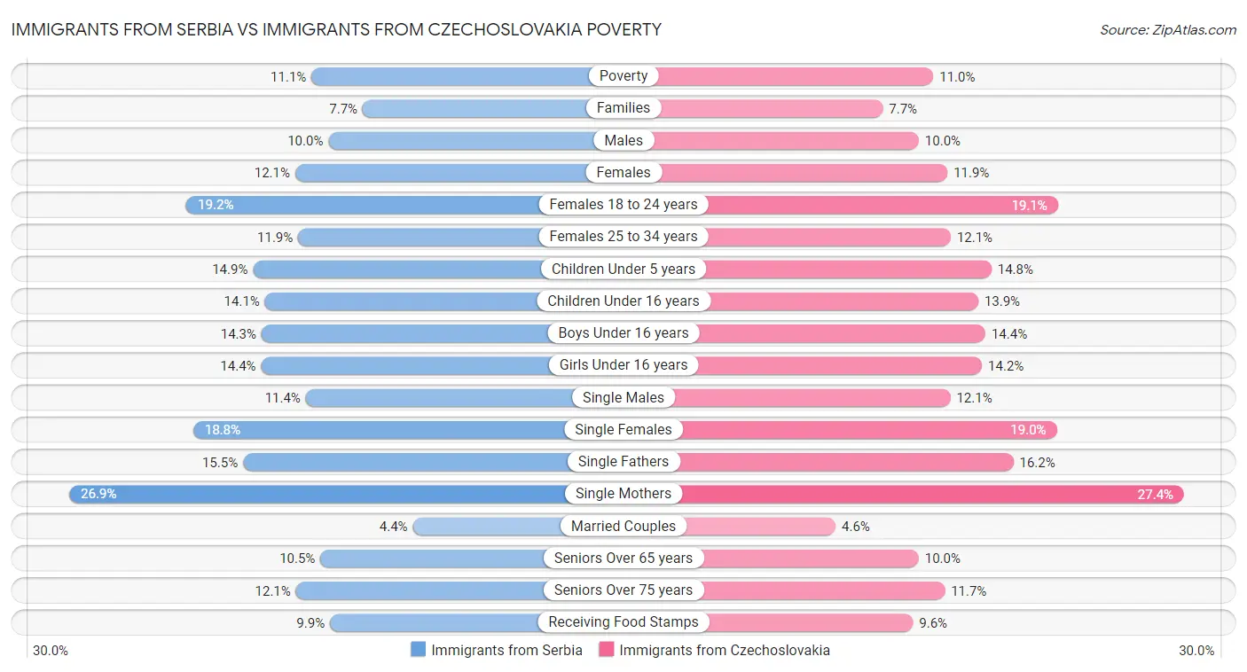 Immigrants from Serbia vs Immigrants from Czechoslovakia Poverty