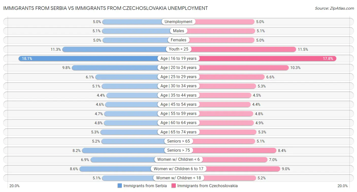 Immigrants from Serbia vs Immigrants from Czechoslovakia Unemployment