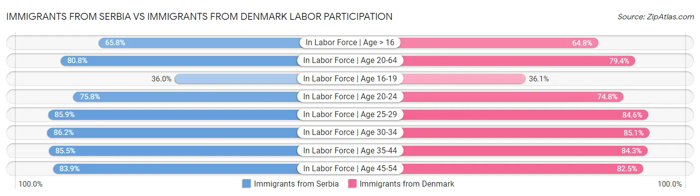 Immigrants from Serbia vs Immigrants from Denmark Labor Participation