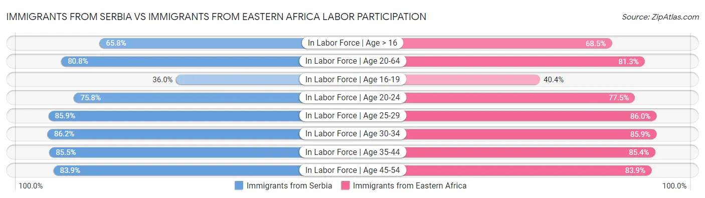 Immigrants from Serbia vs Immigrants from Eastern Africa Labor Participation
