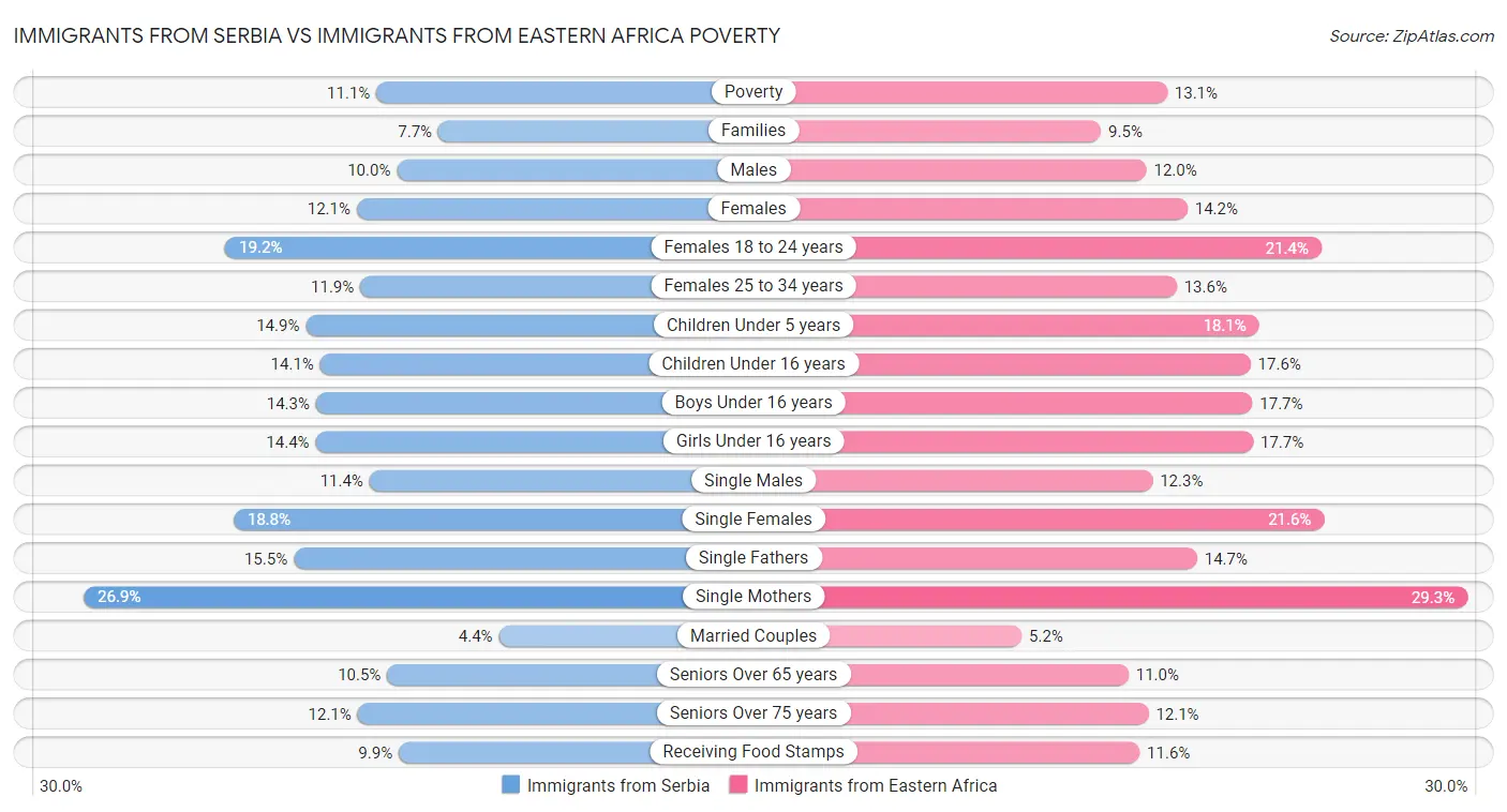Immigrants from Serbia vs Immigrants from Eastern Africa Poverty
