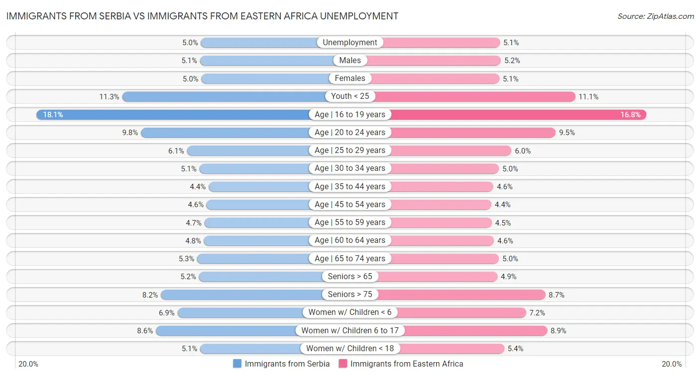 Immigrants from Serbia vs Immigrants from Eastern Africa Unemployment