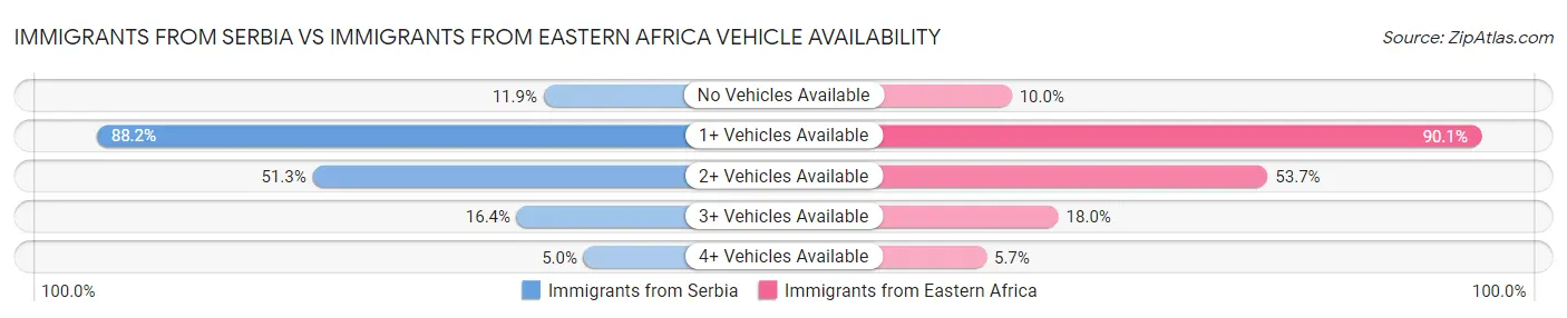 Immigrants from Serbia vs Immigrants from Eastern Africa Vehicle Availability