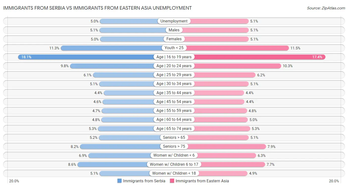 Immigrants from Serbia vs Immigrants from Eastern Asia Unemployment