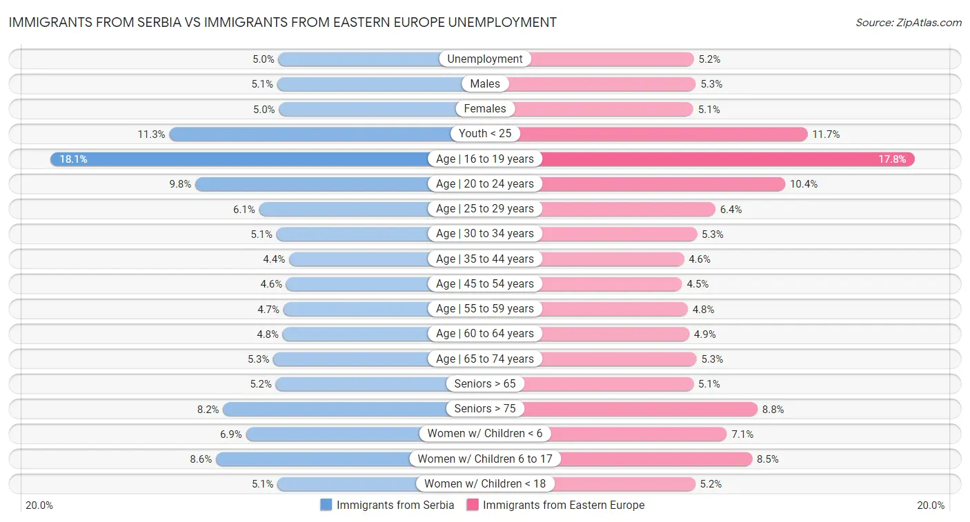 Immigrants from Serbia vs Immigrants from Eastern Europe Unemployment