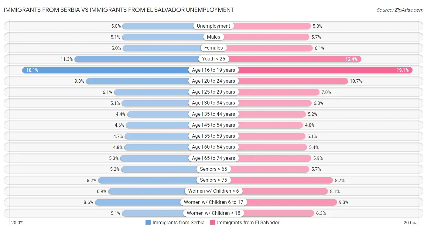 Immigrants from Serbia vs Immigrants from El Salvador Unemployment