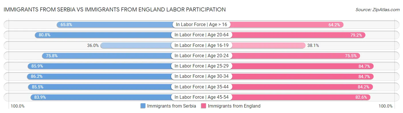 Immigrants from Serbia vs Immigrants from England Labor Participation