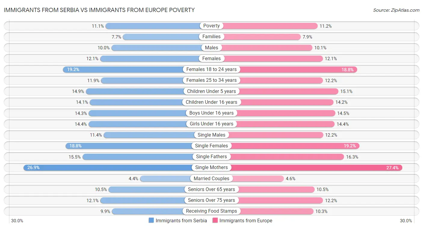 Immigrants from Serbia vs Immigrants from Europe Poverty