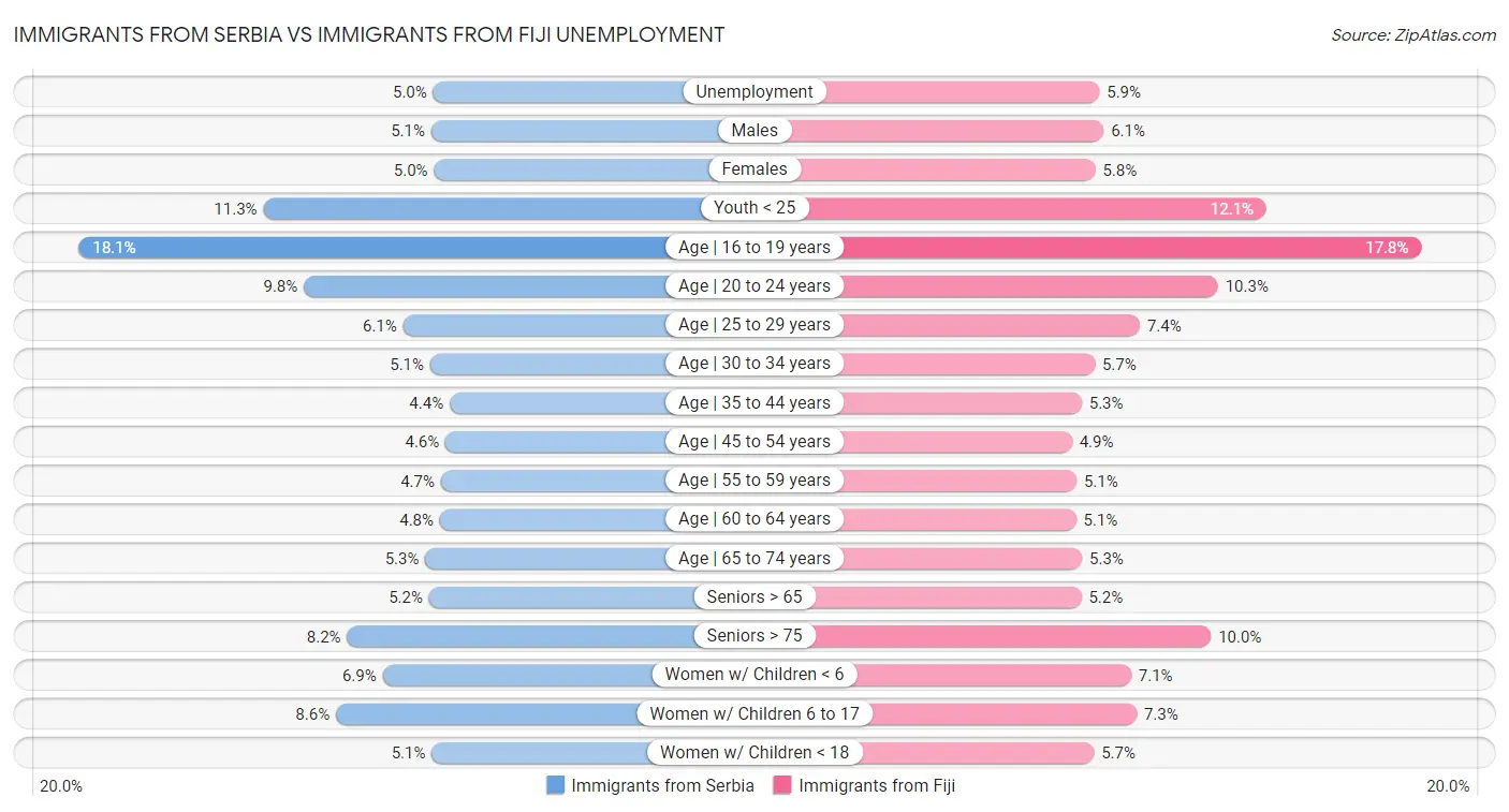 Immigrants from Serbia vs Immigrants from Fiji Unemployment