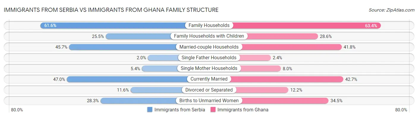 Immigrants from Serbia vs Immigrants from Ghana Family Structure