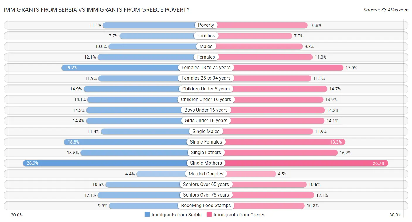Immigrants from Serbia vs Immigrants from Greece Poverty