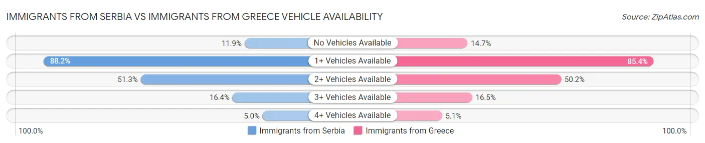 Immigrants from Serbia vs Immigrants from Greece Vehicle Availability