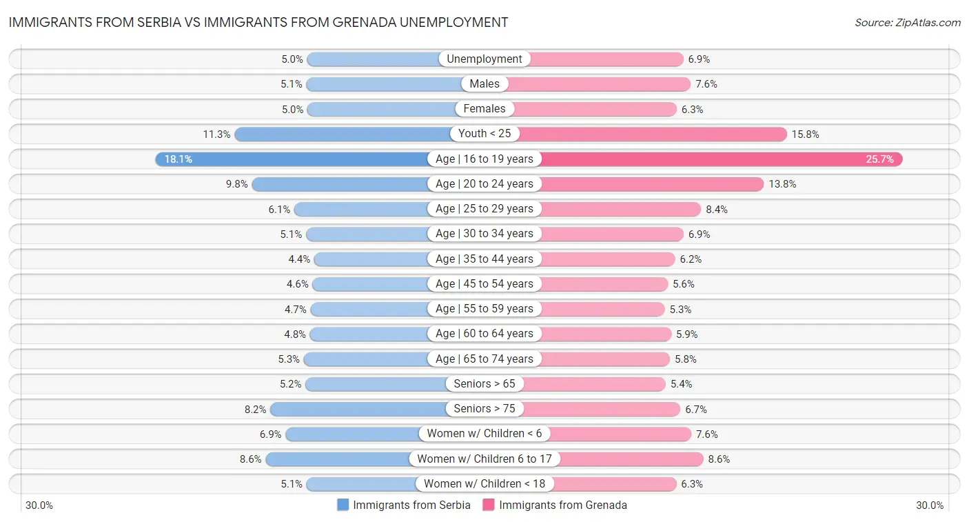 Immigrants from Serbia vs Immigrants from Grenada Unemployment